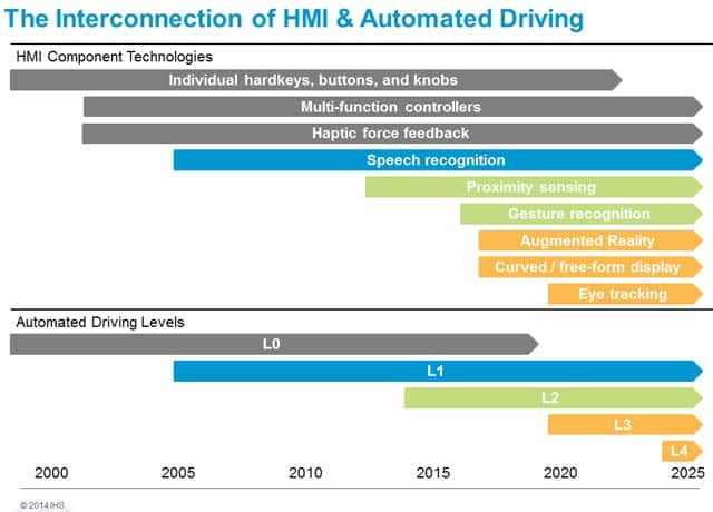 The Interconnection of HMI & Automated Driving