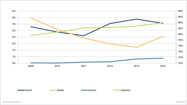 Trended Fuel Type Mix for US New Vehicle Registrations