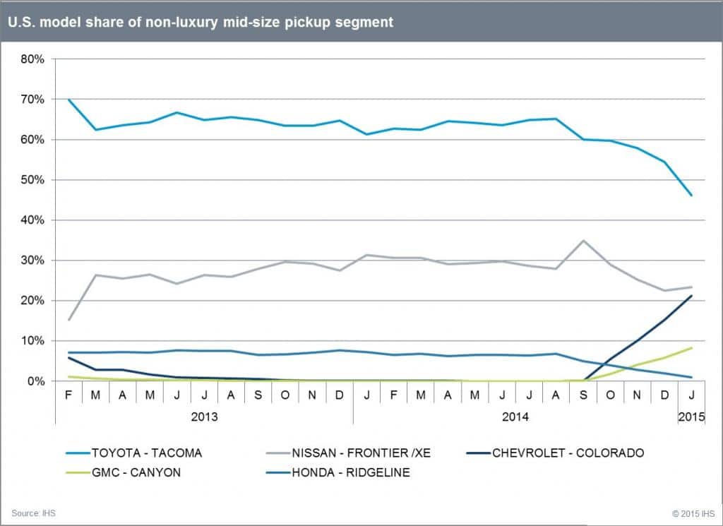 U.S. model share of non-luxury mid-size pickup segment
