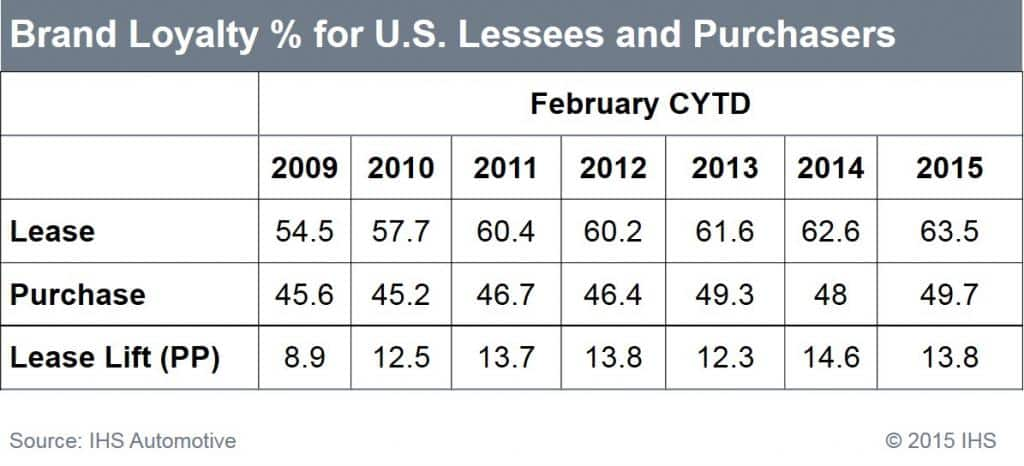 Brand Loyalty for U.S. Lessees and Purchasers