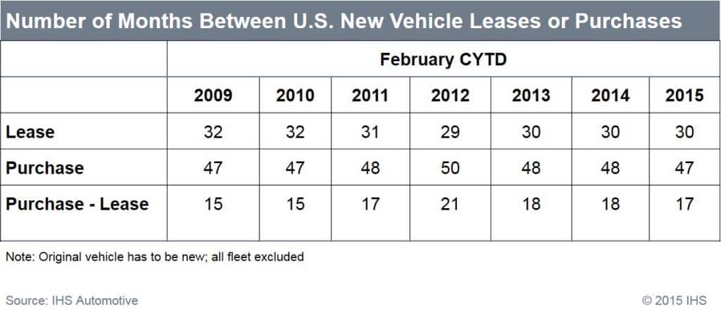 Number of Months Between U.S. New Vehicle Leases or Purchases
