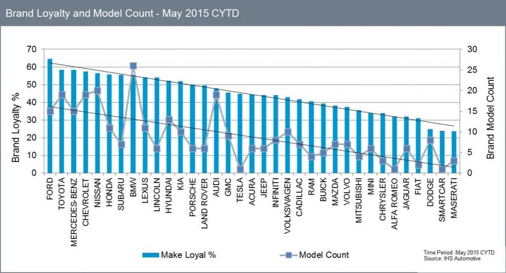 Brand Loyalty and Model Count - May 2015 CYTD