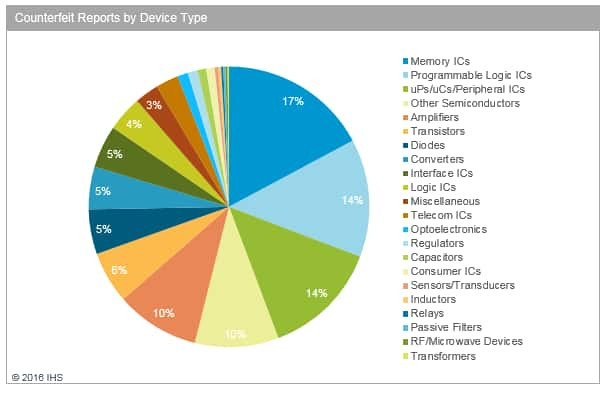 Electronic Components Chart