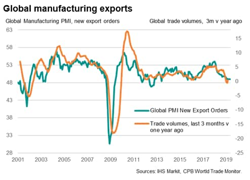 Global Pmi Chart