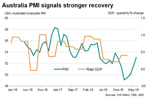 Flash Australia Pmi Points To A Firmer Economic Recovery Despite