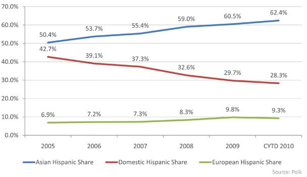 Share of U.S. Hispanic Automotive Market