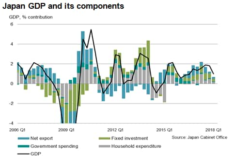 Survey Data Point To Japan S Economy Gaining Strength After