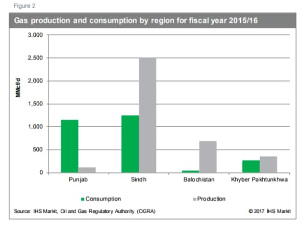 Pakistan Lpg S Ongoing Battle With Natural Gas