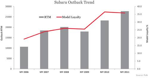 Subaru Outlook Trend