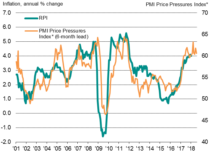 Rpi Index Chart