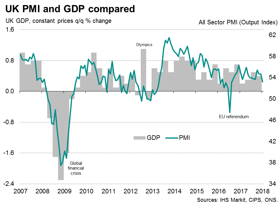 Uk Economic Growth Charts