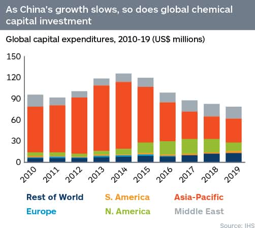 Global chemical capital investment, 2010-19 