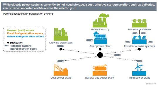 Potential locations for batteries on the grid