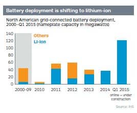 North American grid-connected battery deployment, 2000-Q1 2015