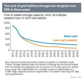 https://cdn.ihs.com/www/blog/battery_storage_3.JPG