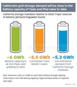California storage mandate relative to other major sources of battery demand (Gigawatt-hours)