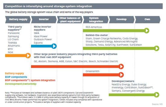 The global battery storage system value chain and some of the key players