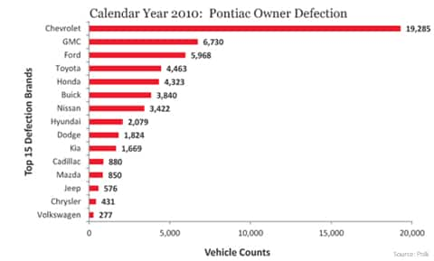 Pontiac Owner Defection