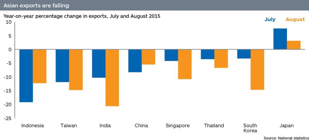 Year-on-year percentage change in Asian exports, July and August 2015