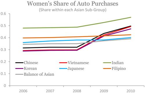 Women's Share of Auto Purchases