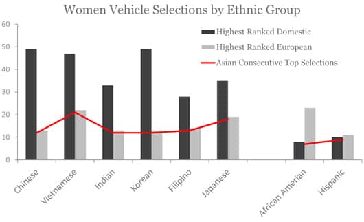 Women Vehicle Selections by Ethnic Group
