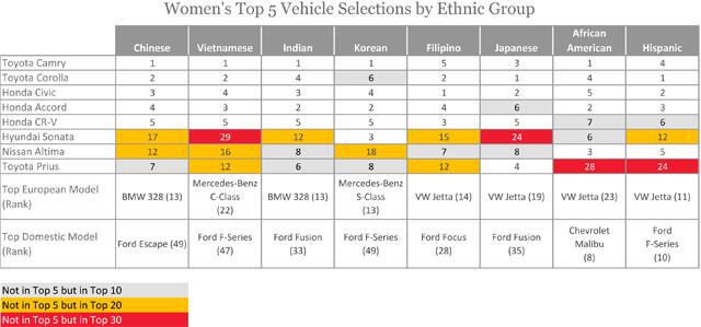 Women's Top 5 Vehicle Selections by Ethnic Group