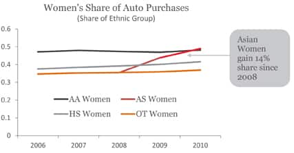 Women's Share of Auto Purchases
