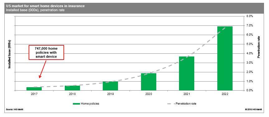 Homeowners Insurance Chart