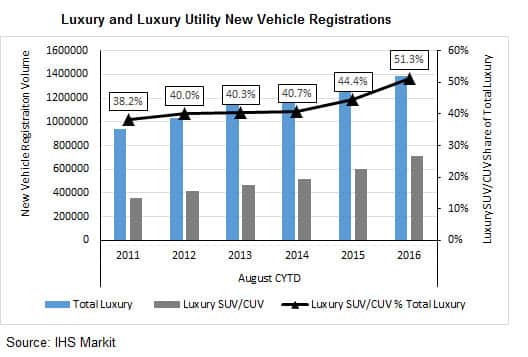 Luxury and Luxury Utility New Vehicle Registrations