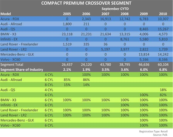 Compact Premium Crossover Segment