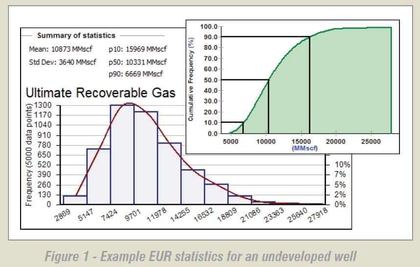 Example EUR statistics for an undeveloped well
