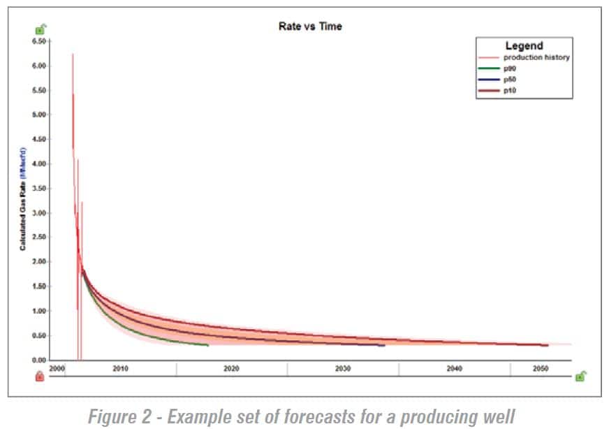 Example set of forecasts for a producing well