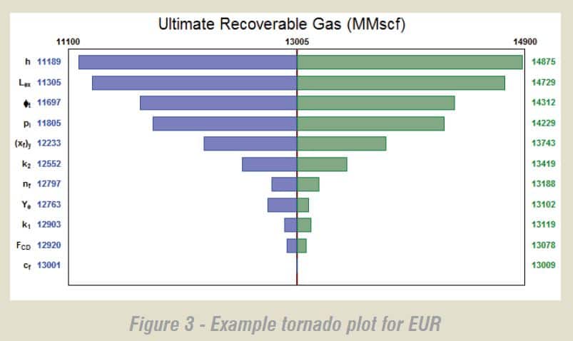 Example tornado plot for EUR