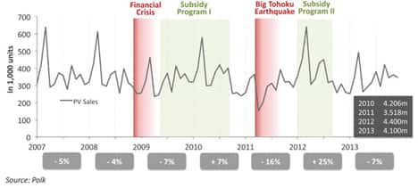 Monthly New Japanese Car Registrations and Major Market Events