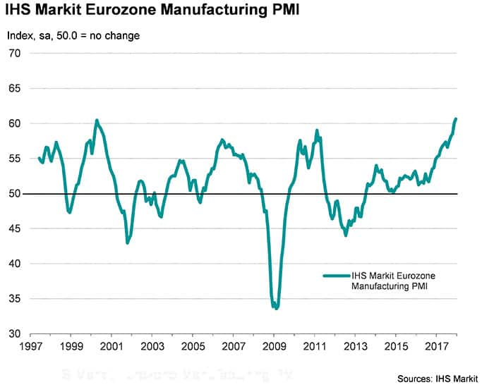 IHS Markit Eurozone Manufacturing PMI