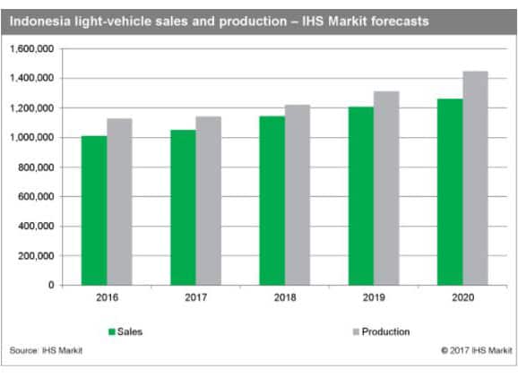 Indonesia light vehicle sales and production
