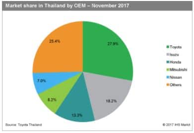 Market share in Thailand by OEM, Nov 2017