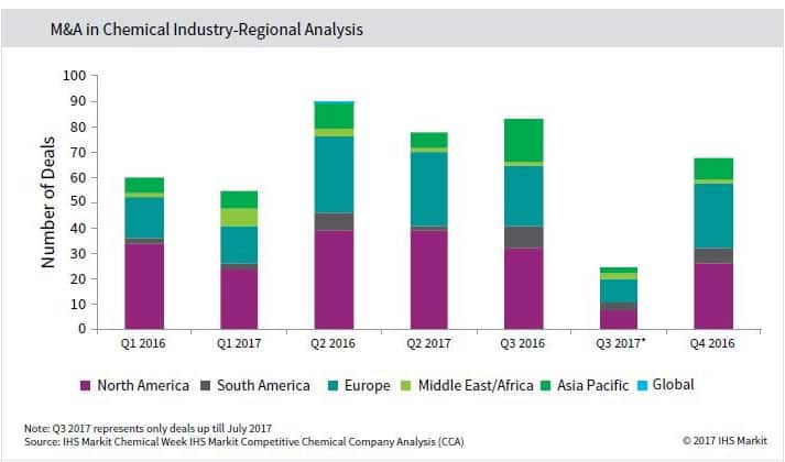 M&A in Chemical Industry - Regional Analysis