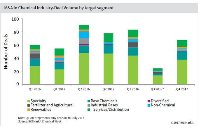 M&A in Chemical Industry - Deal volume by target segment