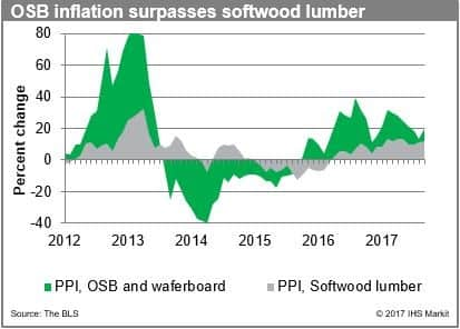 Osb Price Chart