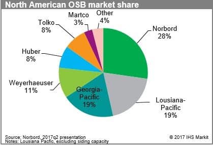 Osb Price Chart