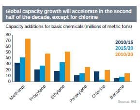 Capacity addtions for basic chemicals, 2010-20 (millions of metric tons)