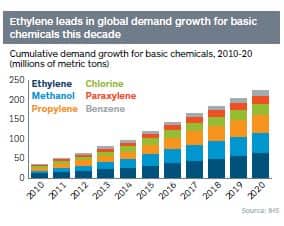 Cumulative demand growth for basic chemicals, 2010-20 (millions of metric tons)