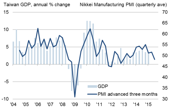 A Simple Guide To Nowcasting Taiwan S Gdp Using The Pmi