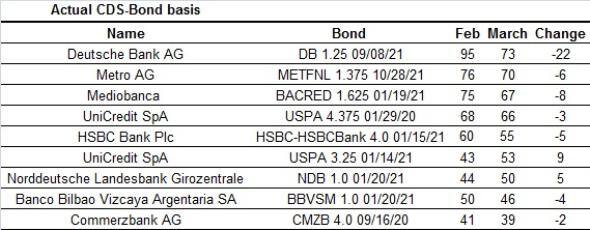 What does the CDS basis mean for credit investors? - Bond Vigilantes