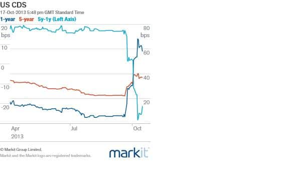 Cds Unmoved Amid Debt Deal