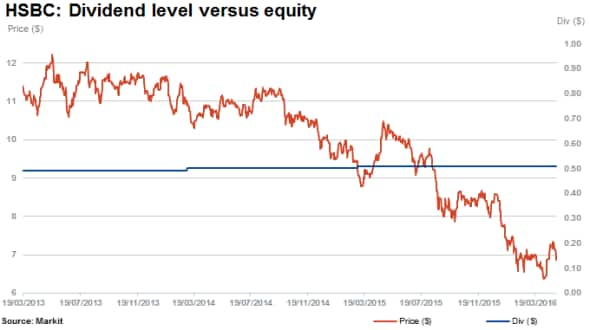 Hsbcs Very Fragile Dividend 5017