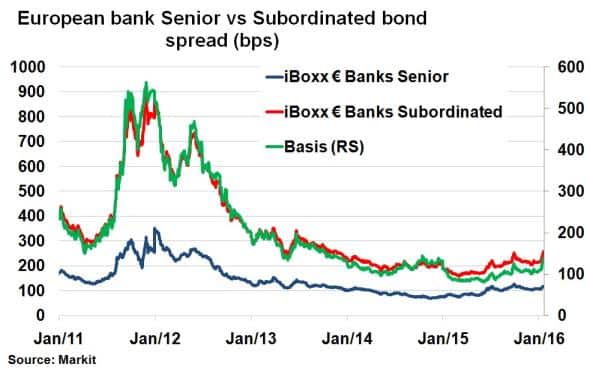 Risk Widens Among Peripheral European Bank Credit
