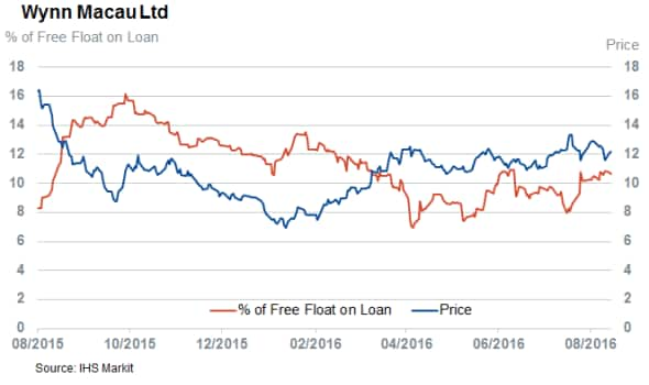 Sands china share price