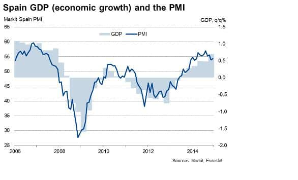 Signs Of Economy Healing As Spanish Gdp Upturn Confirms Growth Spurt